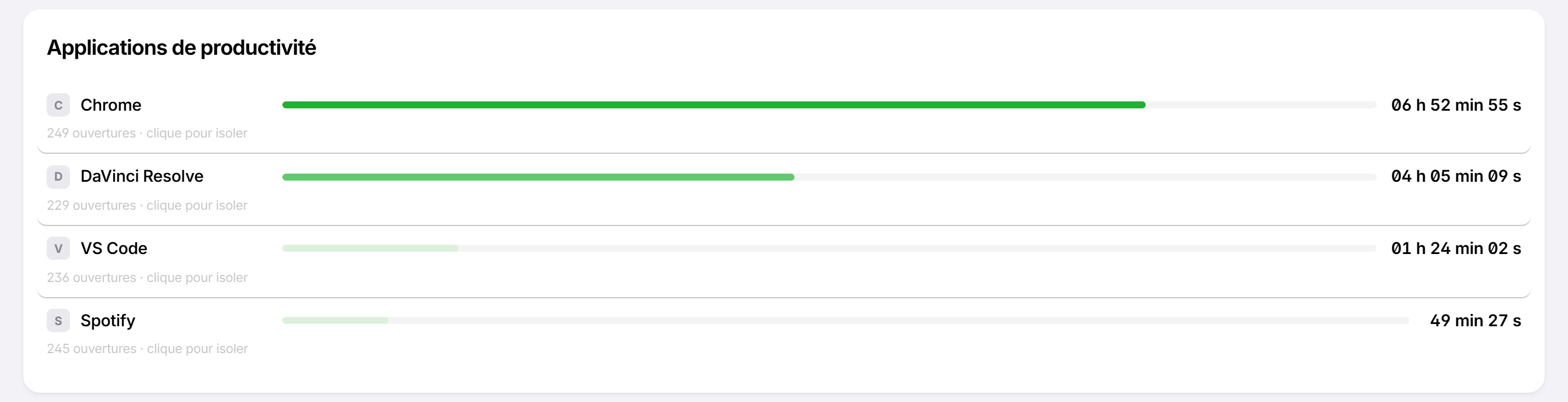 La page Logiciels d'ADDIQT côté travail : Chrome, DaVinci Resolve, VS Code et Spotify, avec leur temps et leur nombre d'ouvertures.